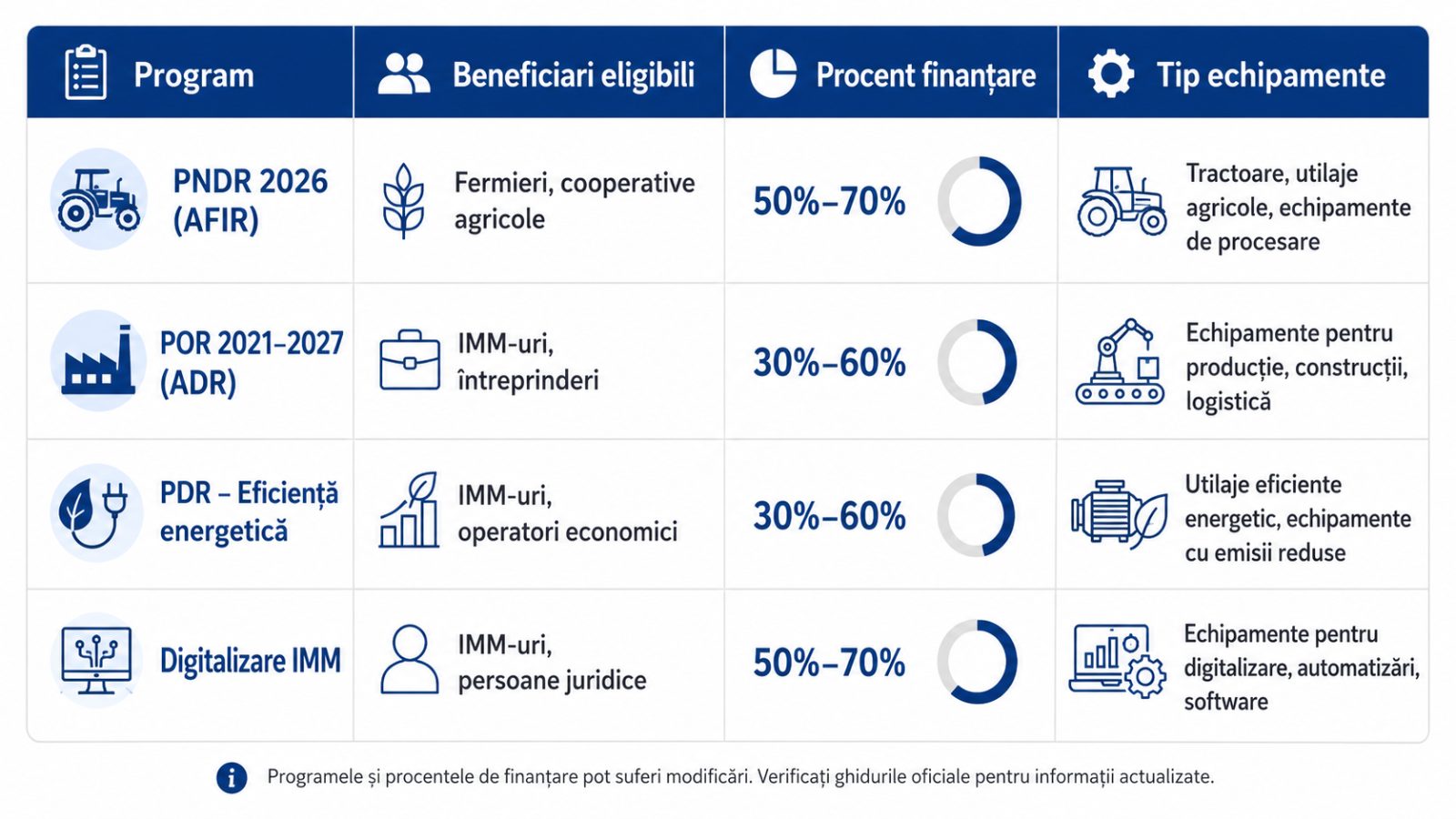 Infografic care compară programe de finanțare pentru utilaje