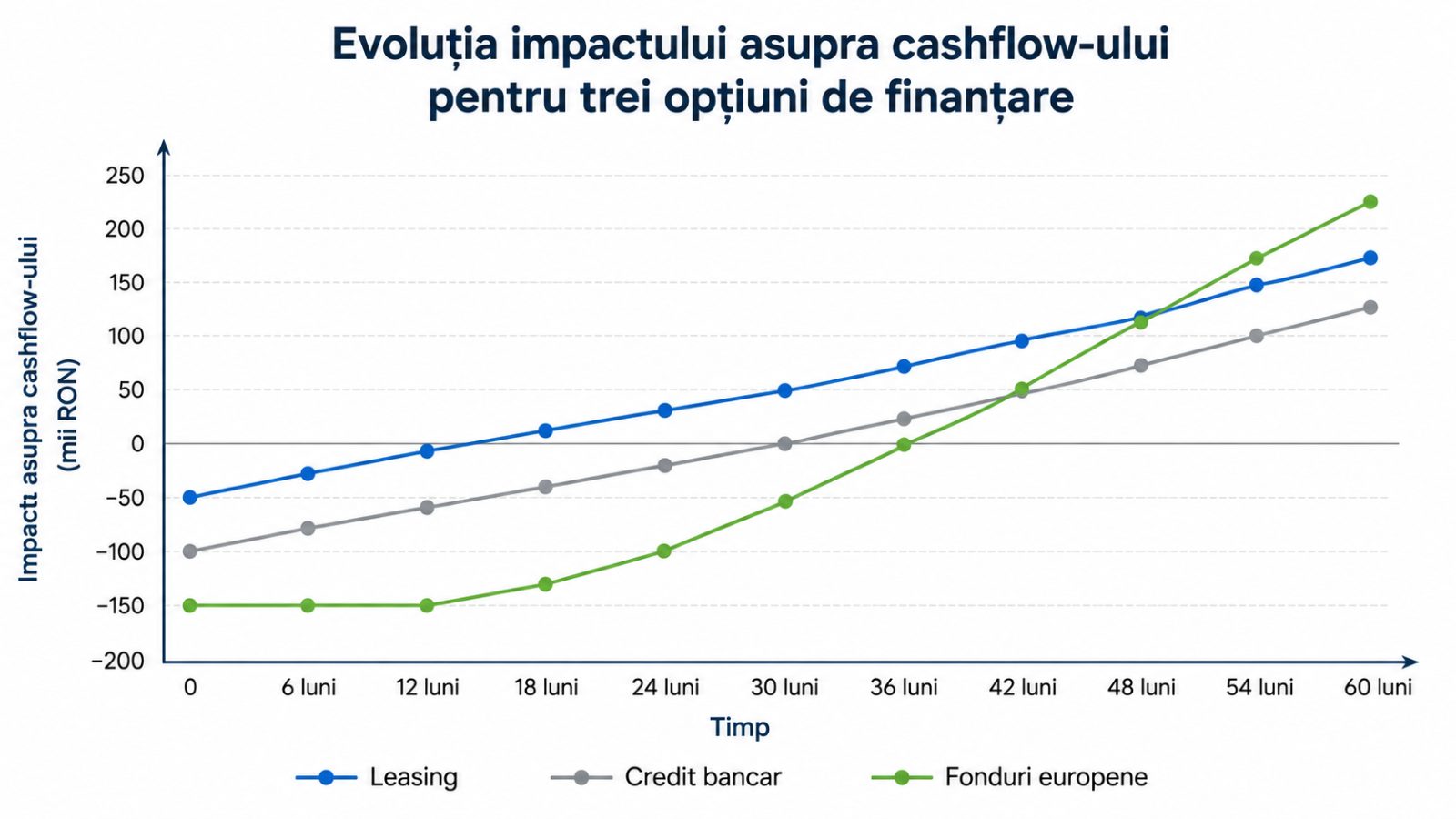 Grafic cu evoluția cashflow-ului pentru trei opțiuni de finanțare