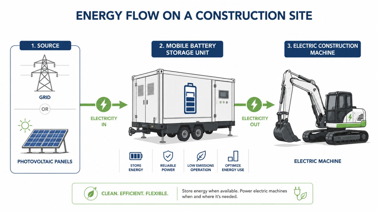 Diagrama fluxului de energie pe șantier: sursă, baterie mobilă de stocare, utilaj electric