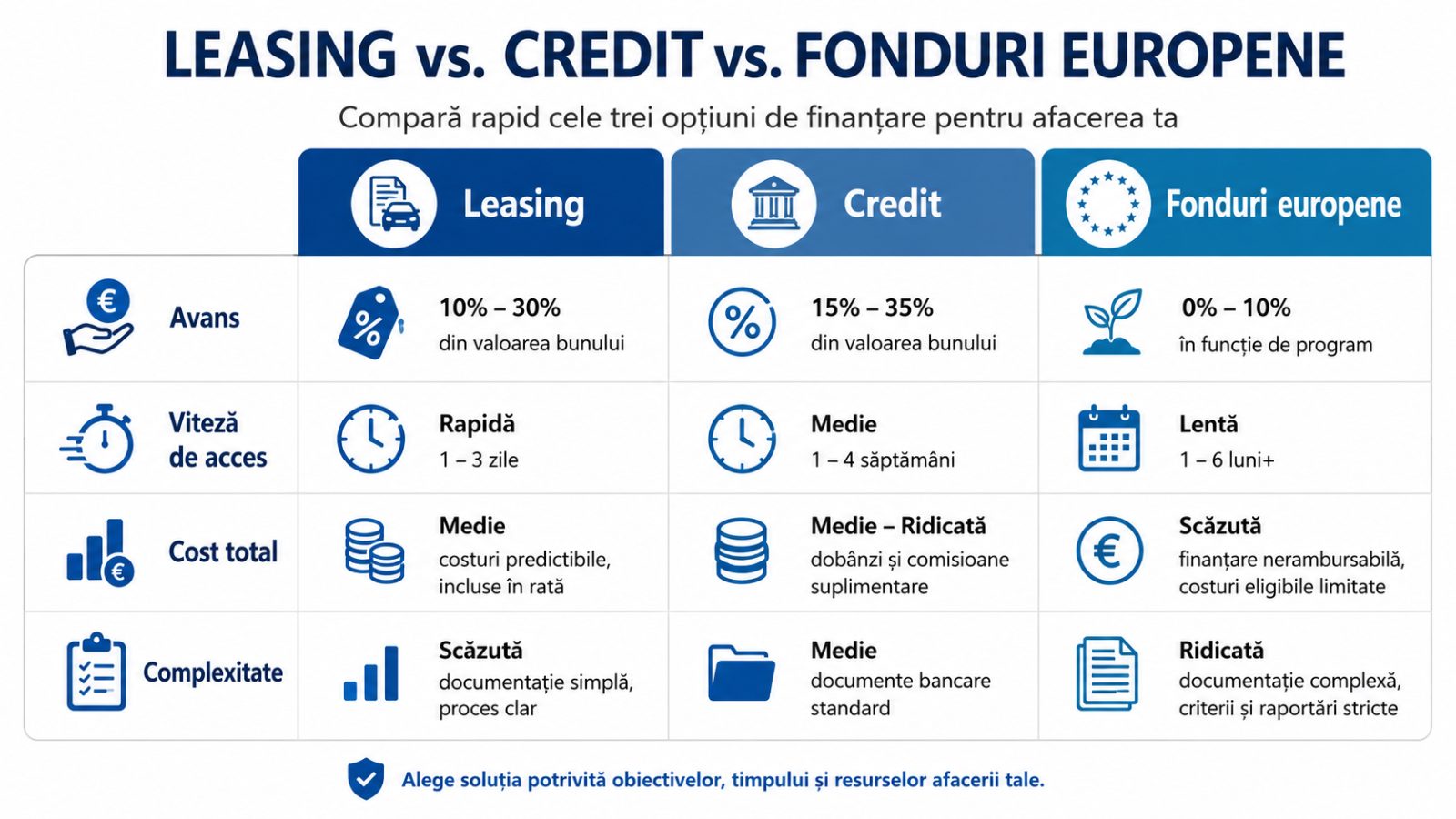 Tabel comparativ între leasing, credit și fonduri europene