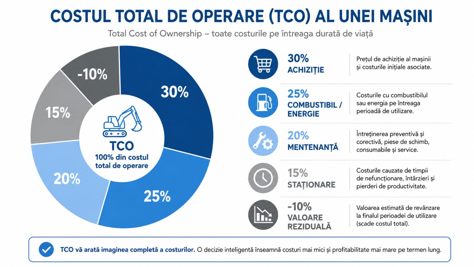 Infografic care descompune costul total de operare pe categorii